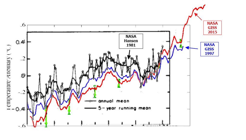 Tony__Heller's tweet photo. Read this to understand how @NOAA/@NASA alter their data to increase historical warming
https://t.co/j9OTHbJHSV https://t.co/nIBdpMyHG1