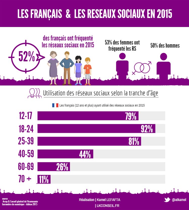 Amrameu's tweet photo. Usage des réseaux sociaux en #France par tranche d'âge en 2015 via @ARCEP https://t.co/rkPXbqk9mn
