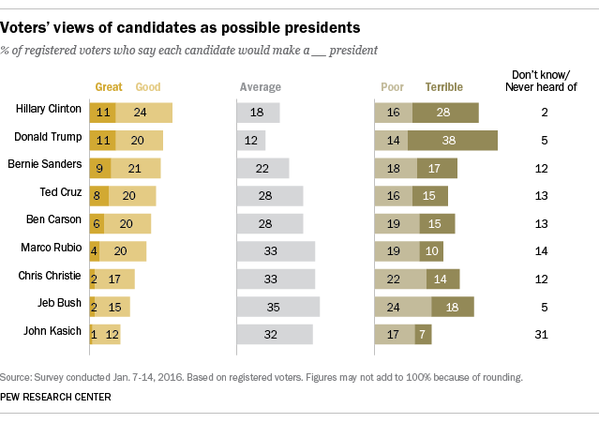 Newsweek's tweet photo. Americans don't love their presidential options, a @pewresearch survey shows https://t.co/uJ62oVYDDy https://t.co/WUZsdf82Us