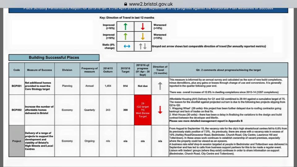 KyeDudd's tweet photo. .@Georgefergusonx Reduced target of affordable homes built in Bristol in Q2. Target 75, achieved 29 #FergusonFail https://t.co/ts8jdLKB48