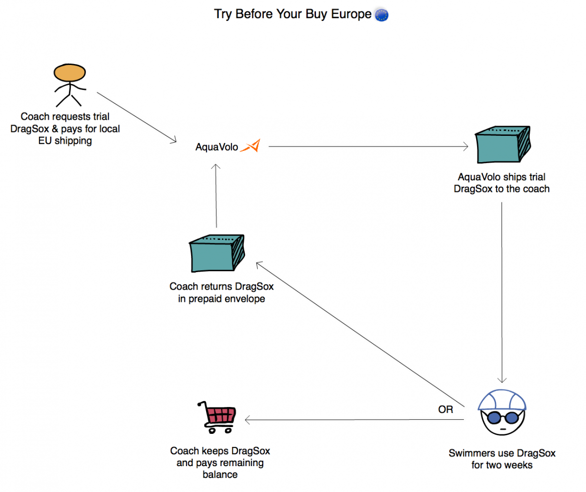 For European Swim Coaches - DragSox: Try Before You Buy Europe - aquavolo.com/journal/articl… #DragSox