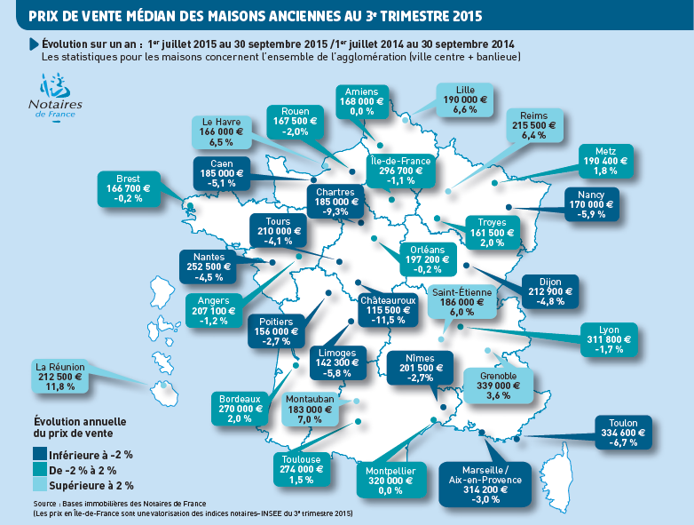 Notaires_CSN's tweet photo. #Immobilier : Evolution du prix de vente médian des #maisons anciennes au 3e trimestre 2015 #notaires https://t.co/Mfc2Fm62T8