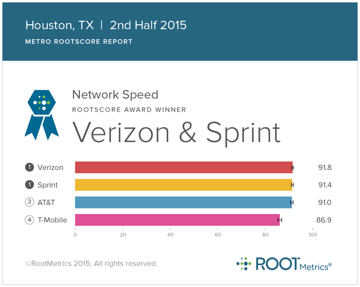 JohnStevens_'s tweet photo. Our #Houston network ties for #1 in overall performance, speed &amp; more per @RootMetrics https://t.co/X484qDsC4X https://t.co/x7L0CW6LeP