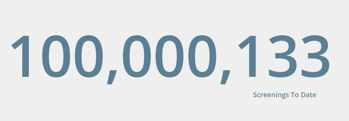PursuantHealth's tweet photo. We've officially hit 100 million health screenings! https://t.co/2DCV2YmTuL