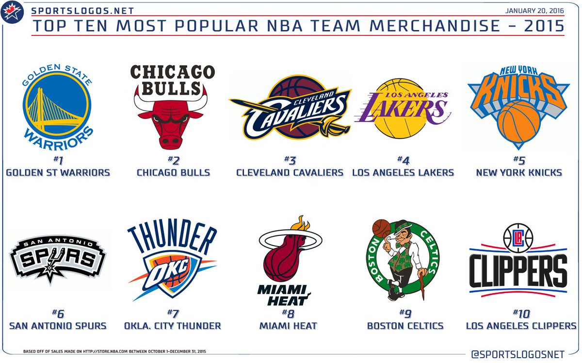 nba merchandise sales by team