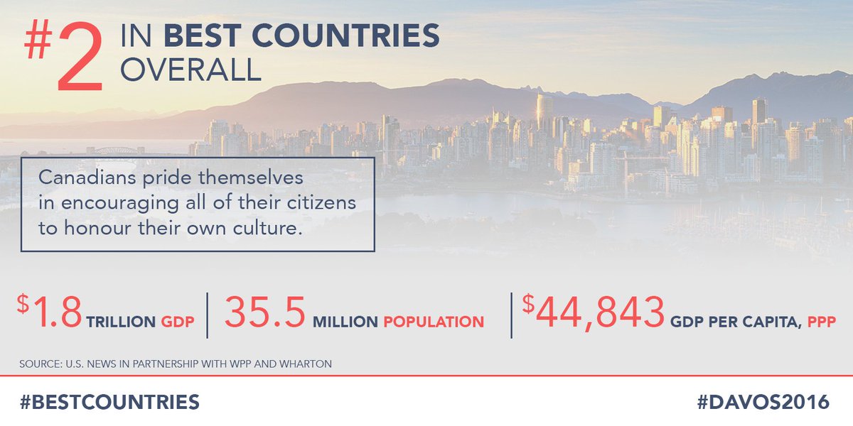 Canada's tweet image. Canada considered 2nd overall best country out of 60: global evaluation revealed at #Davos2016 #WEF