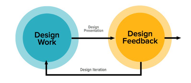 PatrickDKlima's tweet image. Useful for #prodmgmt: The delicate art of #Design Critique, by @UXBooth buff.ly/1T6vH70