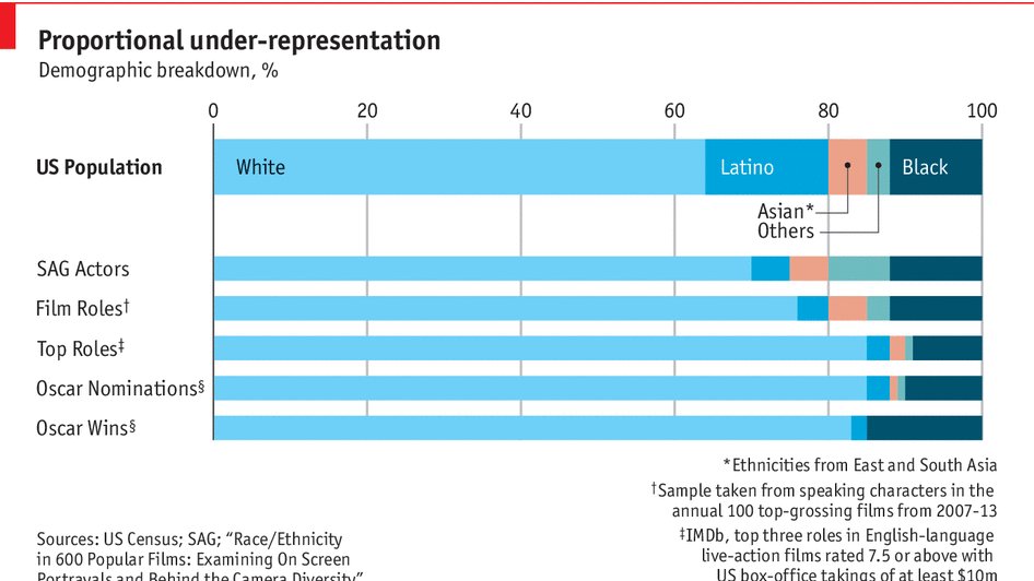 Comparison asian and latino genotypes