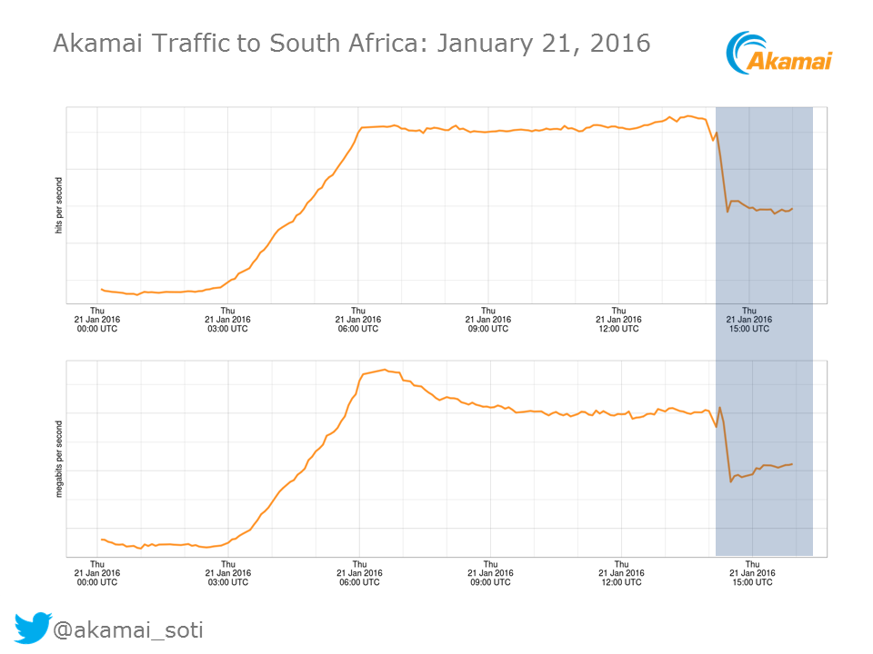 akamai_research's tweet photo. #Internet disruption in #SouthAfrica causes steep decline in Akamai traffic to the country starting ~14:30 UTC. https://t.co/tbOkToGSfO