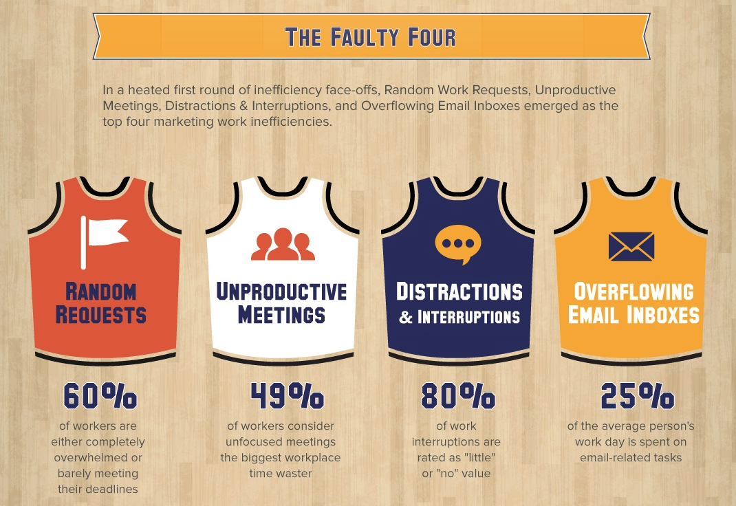JimMacLeod's tweet photo. Biggest Marketing inefficencies #Infographic https://t.co/YNkSS778a9 #RandomRequests #Meetings #Email #Interruptions https://t.co/WkKISaoDUh