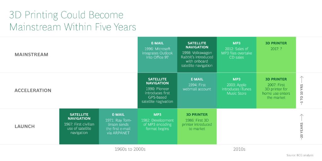 BCG's tweet photo. #3Dprinting is expected to reach mainstream adoption within next 5 years: https://t.co/sGsks6hB1e https://t.co/WDP50OfN8I