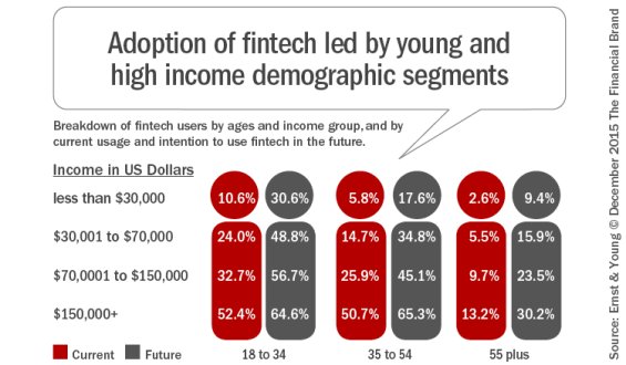 Swanest_'s tweet photo. #Fintech Growth Poised to Disrupt Banking Industry https://t.co/R0RzEM4qB5 https://t.co/krDkSIxafi