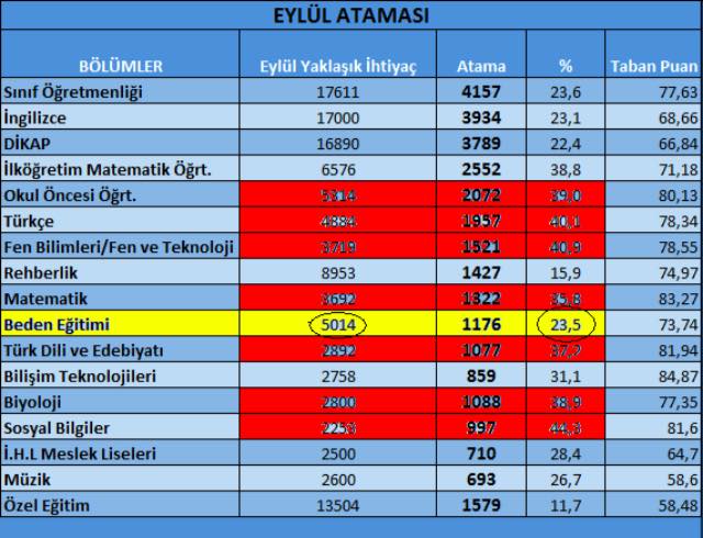 #BedenEgitimiMüjdeBekliyorMEB
Rabbim bir daha böyle bir tablo ile karşılaştırmasın inşallah.
@hmzaydg <a href="/Yusuf__Tekin/">Yusuf Tekin</a>