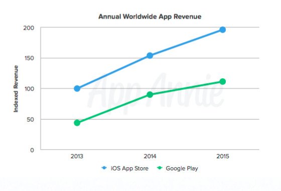 appleinsider's tweet photo. App Store earns 75% more than Android's Google Play: https://t.co/PbEOt62rn3 https://t.co/QllHsOZRDq