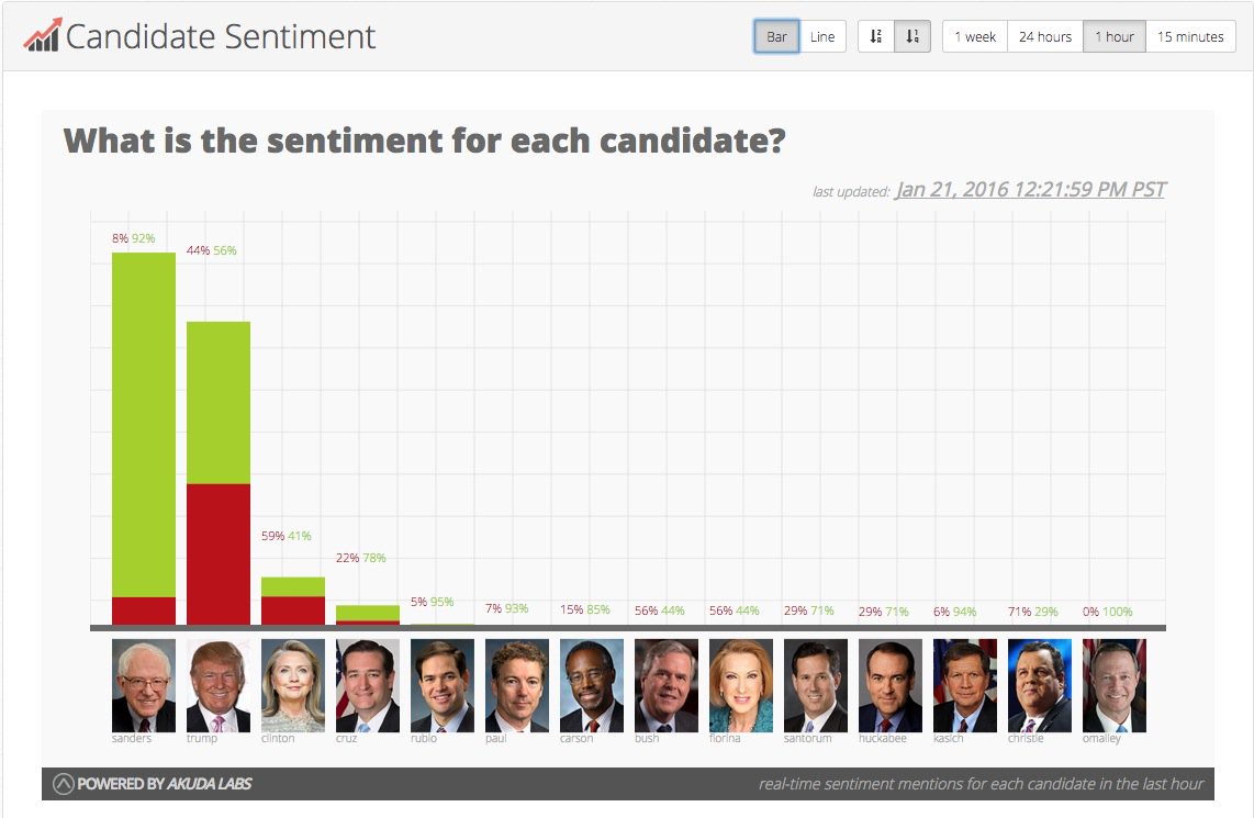 .<a href="/BernieSanders/">Bernie Sanders</a> favorability has been surging for the last hr on #socialmedia. election2016.io #election2016
