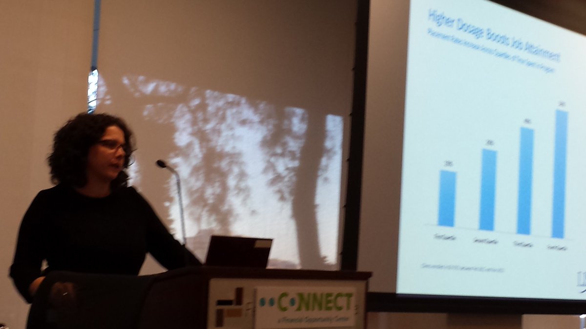 High dosage bundlers of employment, financial ed &amp; income supports have highest job gains &amp; retention at #CONNECT.