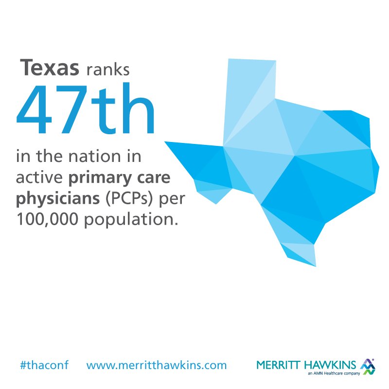 MerrittHawkins's tweet photo. Did you know that Texas ranks 47th in the nation in active primary care physicians? #thaconf @texashospitals https://t.co/Qobdr1WfAM