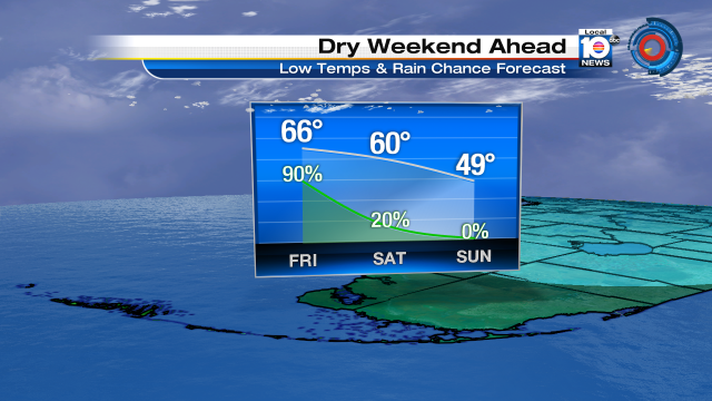 Rain chance rises to 90% for SOFLO as a cold front approaches.  Behind the front, drier & cooler weather prevails! https://t.co/xOerGhw0pV