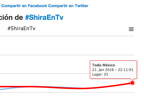 OficialShira's tweet photo. SHIRA FANS VAMOS BIEN VENGA LUGAR 25 #ShiraEnTv VAMOS CON TODO!!! https://t.co/e02RzeTTFA