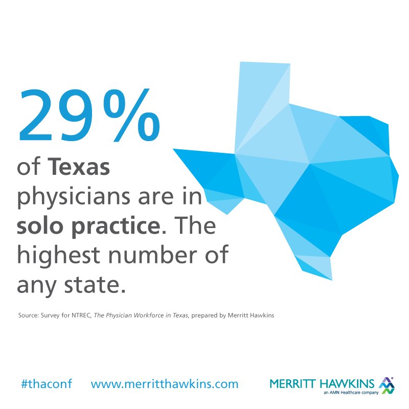 MerrittHawkins's tweet photo. Did you know that 29% of Texas physicians are in solo practice? That is the highest number of any state. #thaconf https://t.co/84i5x5vWtA