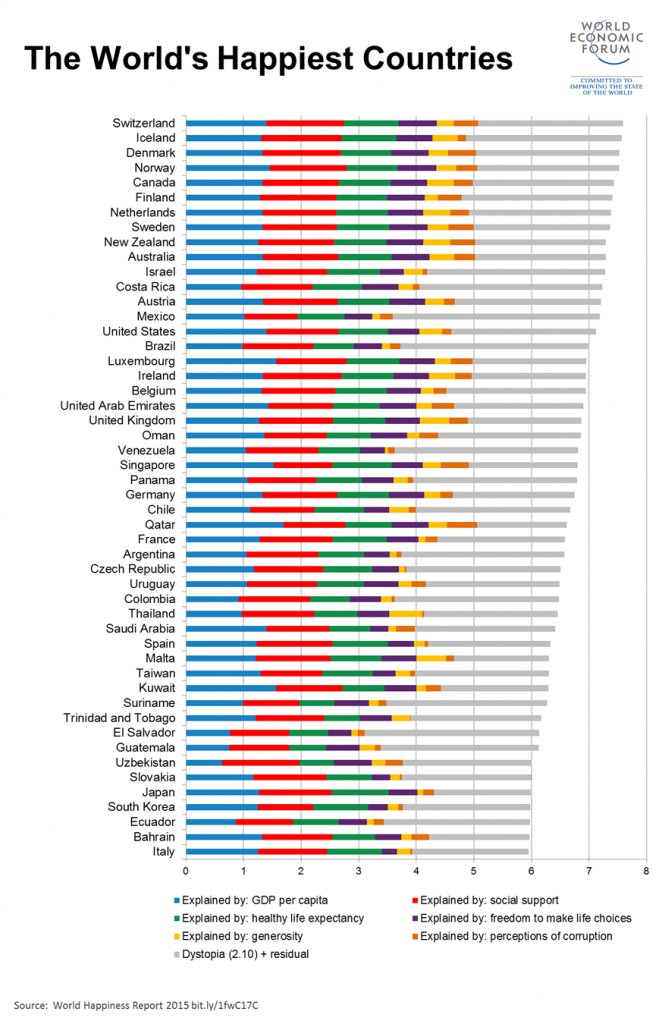 Which country is the happiest in the world? wef.ch/1T9jX3w