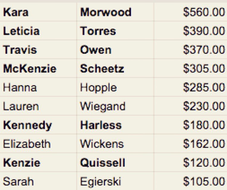 PHSDM_FTK's tweet photo. Current #PHSDM16 fundraising leaders. Who will reach $1000 first? #suspense #FTK @rileykidsdm @bsudm https://t.co/giudv0XL2l