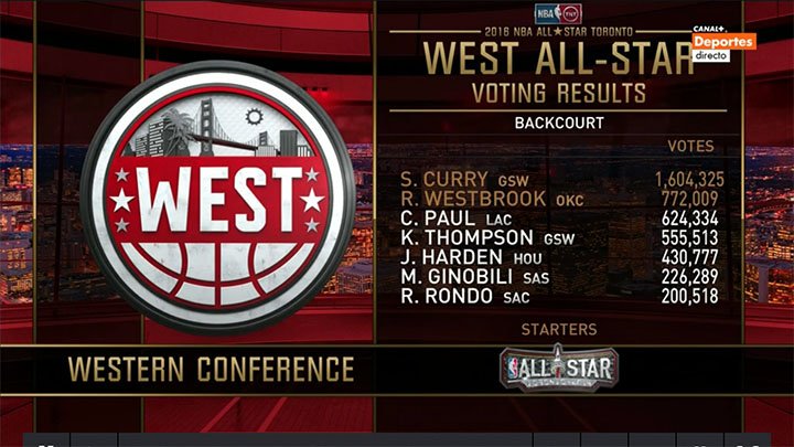 CP3 se ha quedado muy cerca de Westbrook, pero finalmente será titular el de Oklahoma. #dormiresdecobardes