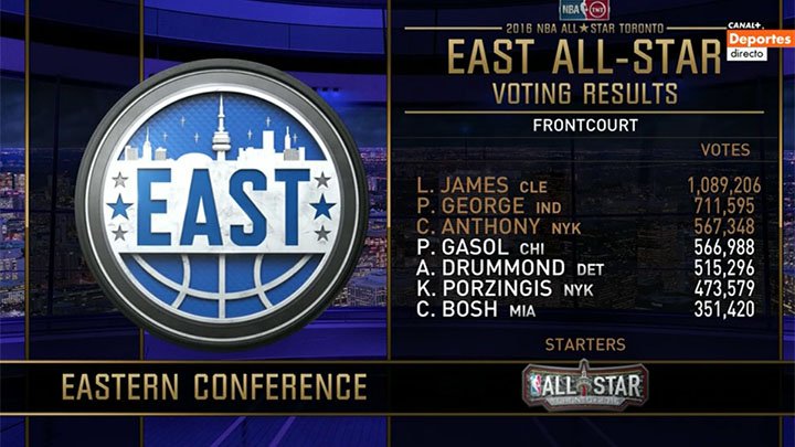 Nuestro Pau Gasol no será titular por sólo 360 votos... Increíble...
¡Qué cerca hemos estado! #dormiresdecobardes