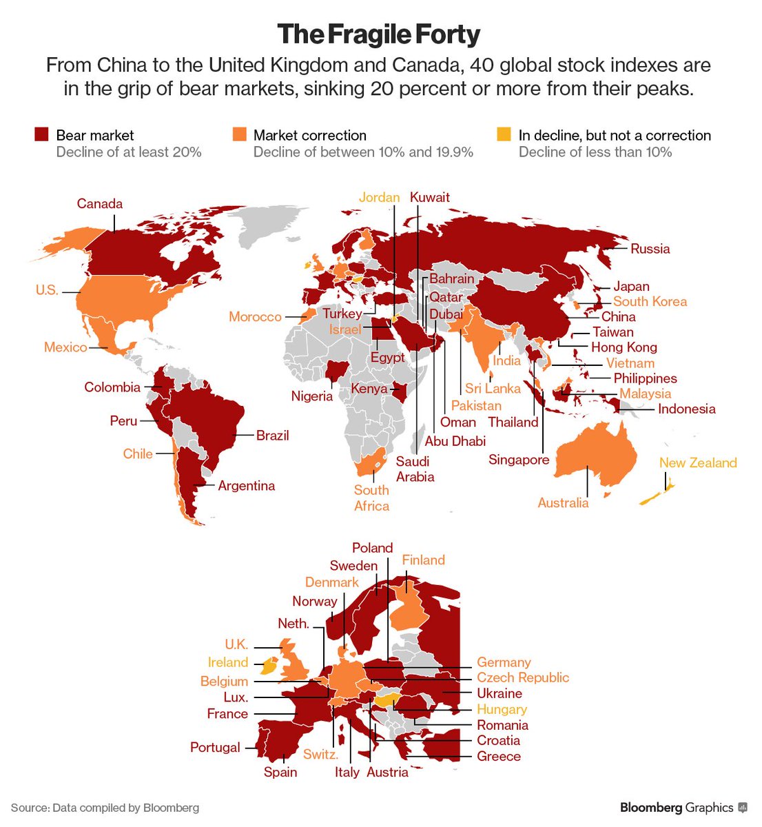 business's tweet photo. Global shareholders have $27 trillion locked in bear markets https://t.co/rlT60WBIGT https://t.co/tYDOqCn4Fy