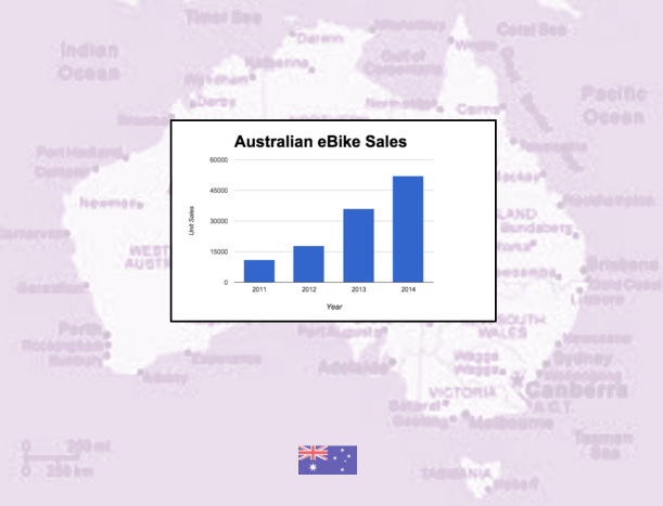 #Perth leading the way for #Aussie #ebike sales.  bit.ly/aussie-ebike-s…  Traffic &amp; fitness key drivers.