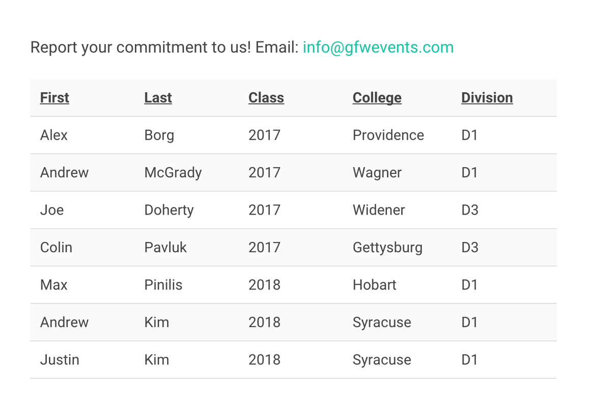 GFWLacrosse's tweet photo. 6 NCAA Commits who attended #GFWFall15 since Nov 1, 2015 @tyxanders @toplaxrecruits @TPeace19 @cvock https://t.co/ni7JPeLMvm