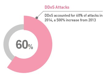 CheckPointSW's tweet photo. [datasheet] How to prevent #DoS Attacks #DDoS Be Prepared #Cybersecurity https://t.co/f5rKGTxHcz https://t.co/DzdOL69sX6