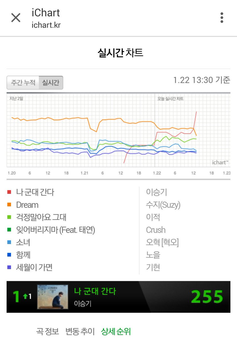 RT <a href="/AIREN_fanclub/">👑이승기 공식팬클럽 아이렌👑</a>: 이승기 - 나 군대간다 ichart 실시간1위!!!
#이승기 #나군대간다
