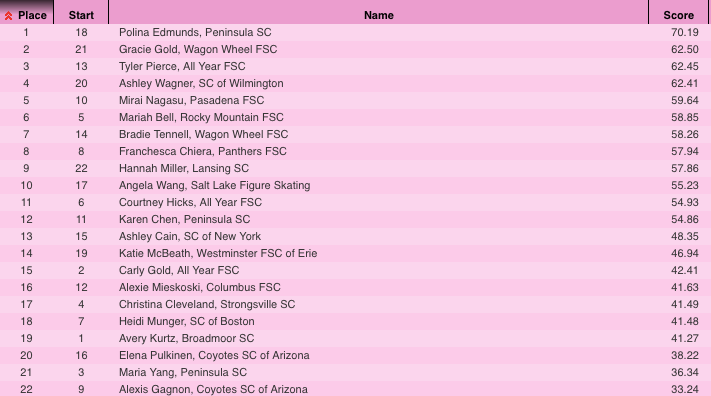 IFS Magazine on X: @PolinaEdmunds just won the ladies short program at  U.S. nationals by a 7.69-point margin.  / X