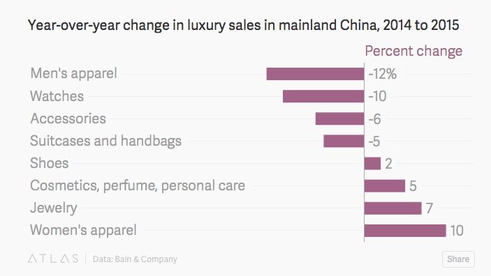 China's spending on high-end stuff is declining ow.ly/XnWnE by @qz