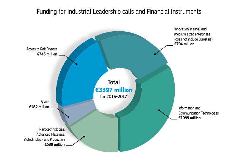 DigitalEU's tweet image. EU will invest € millions in 2016/17 to stimulate Industrial Leadership bit.ly/1jL88Tt #wef16 #H2020 #4IR