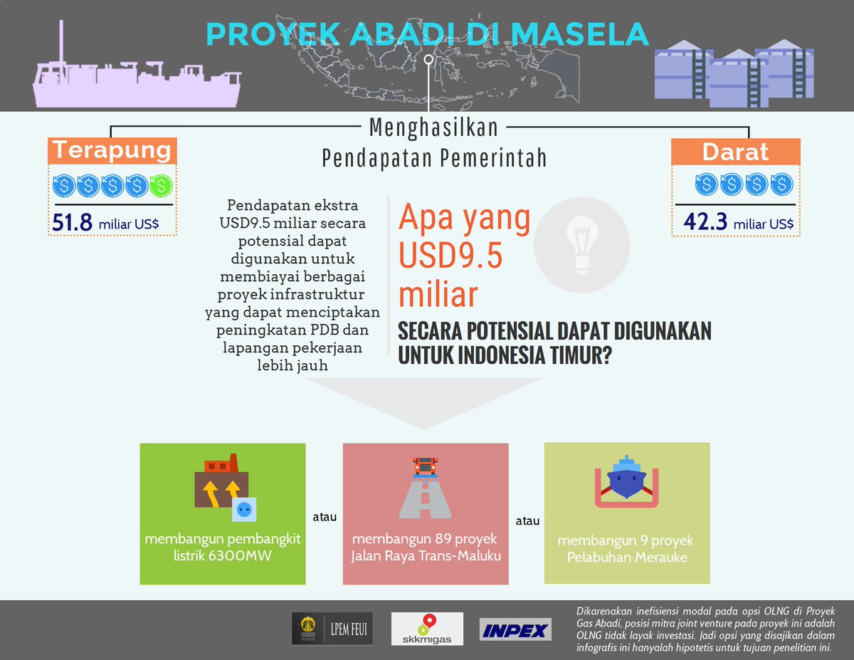 Pribumi2000's tweet photo. Potensi pendapatan dr blok masela untuk membangun kawasan timur sgt besar. Kawal bersama untuk Indonesia sejahtera! https://t.co/uFLqinUtfp