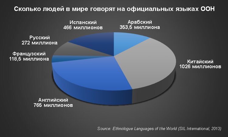 Сколько в мире говорящих на русском