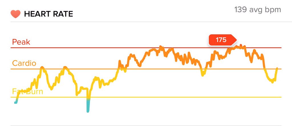 ZoeAllenGolf's tweet photo. Friday BOOTCAMP 💪🏻 really getting the heart rate up this morning and feeling great @Five1EightFit #week3 #Fitbit https://t.co/WlBtYlm8Z8