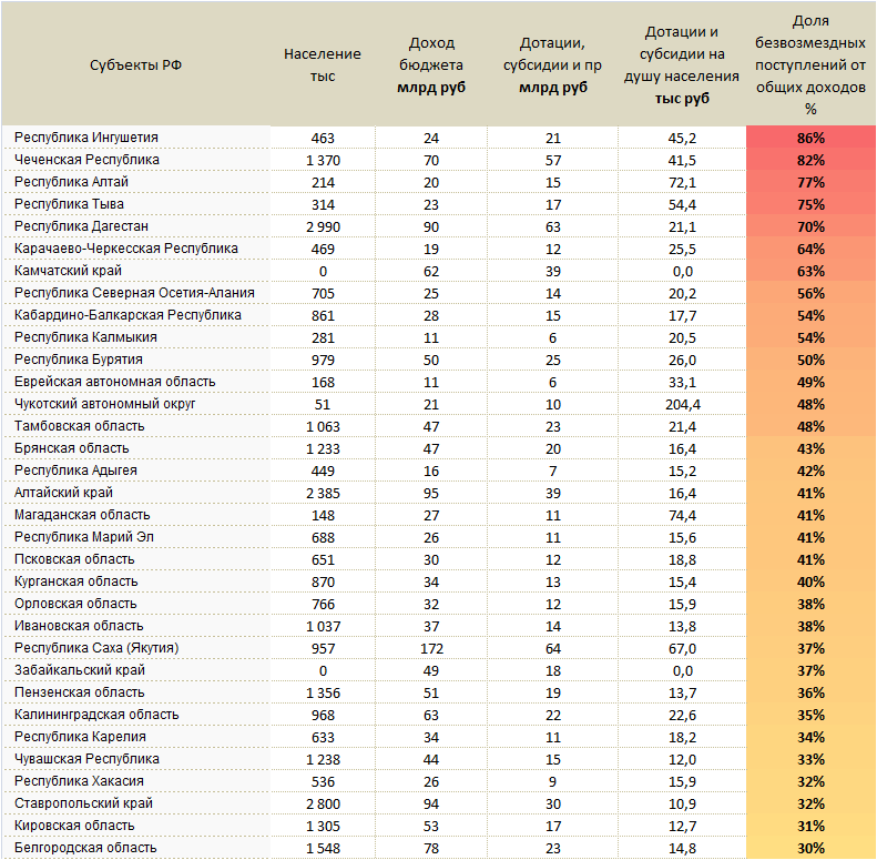 Выплаты в чеченской республике. Бюджеты регионов России 2020. Бюджет России поирегионам. Бюджеты регионов России таблица. Бюджет областей России.