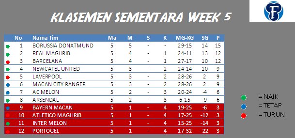 Inilah klasemen FIGHTSAL 9LORY week 5
#klasemen #fightsal #fnews #news #br