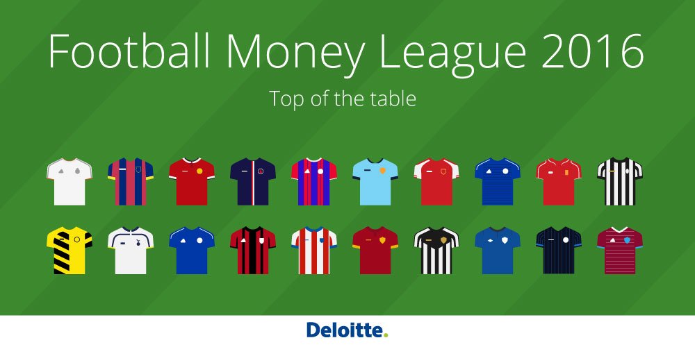 DeloitteUK's tweet photo. Which club is top of the Deloitte Football Money League this year? https://t.co/yuP9kPgrOZ #DFML16 https://t.co/uIwU2XF1OV
