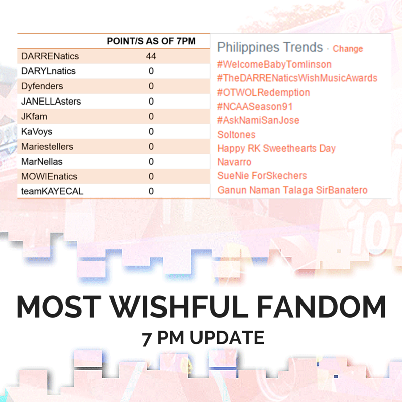 wish1075's tweet photo. 7PM UPDATE: With 44 points, Darrenatics is still on top of today's Most Wishful Fandom power tweeting challenge https://t.co/QOMRe6b309