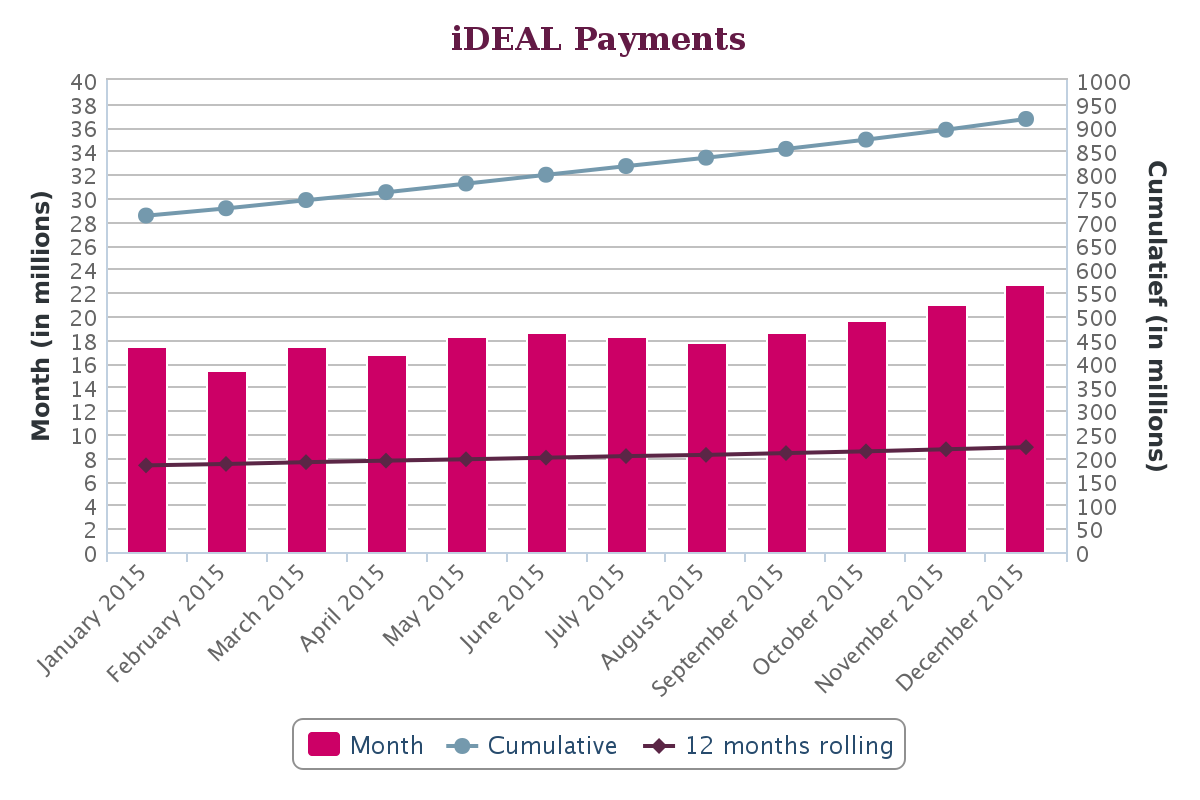 AboutPayments's tweet photo. iDEAL sets new transaction record in 2015 > https://t.co/HBCLuLeWFj | #ecommerce #online #ideal #payments https://t.co/Yz4VLGiNQ5