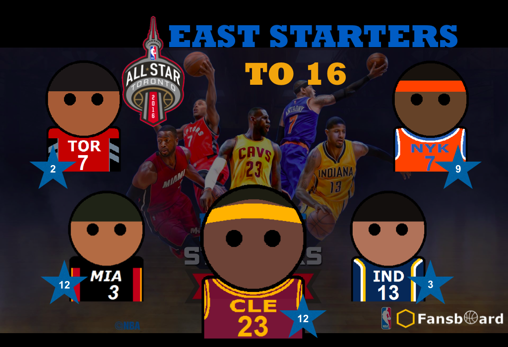 fansboard's tweet photo. @KingJames @DwyaneWade @Yg_Trece @Klow7 @carmeloanthony
#NBAAllStarTO #WeTheNorth
#NBA #fantasybasketball #NBArank https://t.co/ZTotGCzHU7
