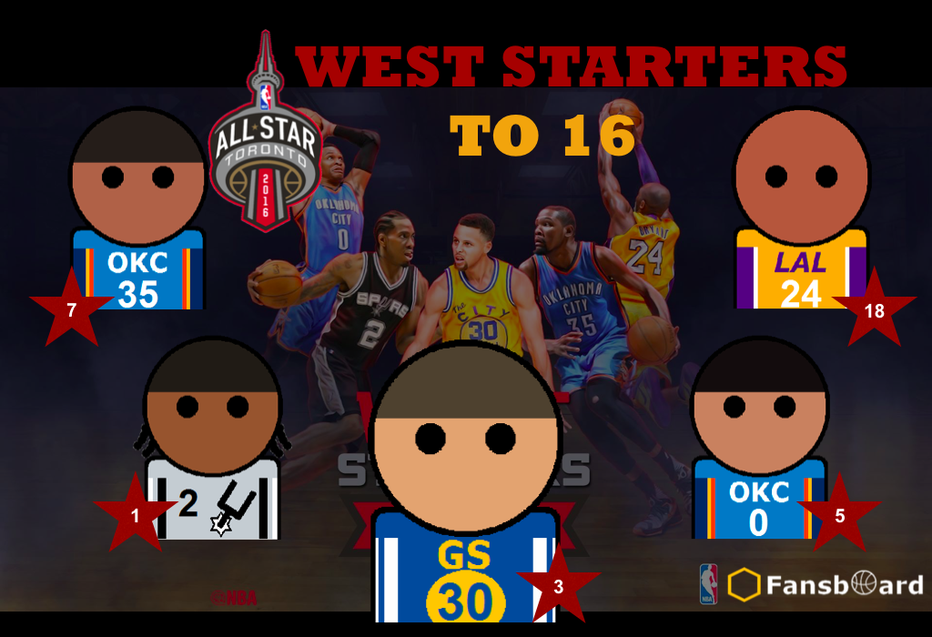 fansboard's tweet photo. @kobebryant @StephenCurry30 @KDTrey5 @kawhileonard @russwest44 

#NBAAllStarTO #WeTheNorth
#NBA #fantasybasketball https://t.co/8iMUlQjWs6