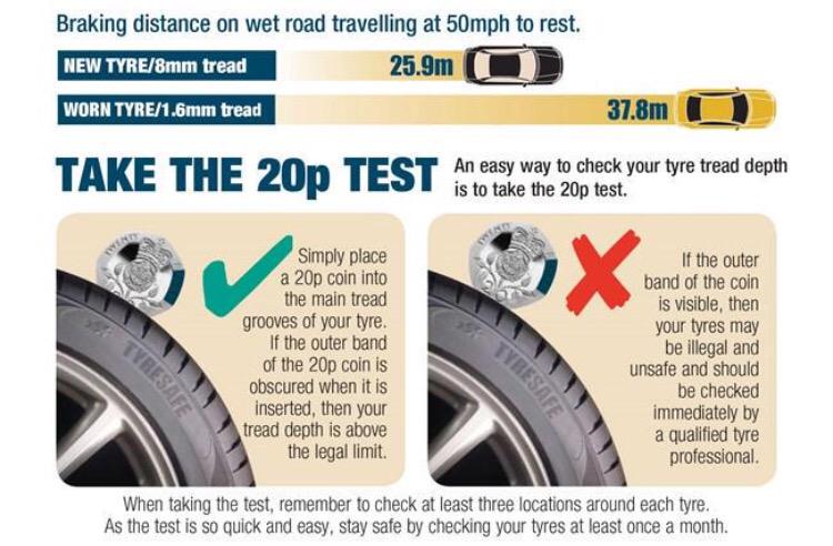 MPSRTPC's tweet image. Check your tyres before a traffic officer does it for you!

The 20p piece is a good guide for drivers.  #OpSafeway