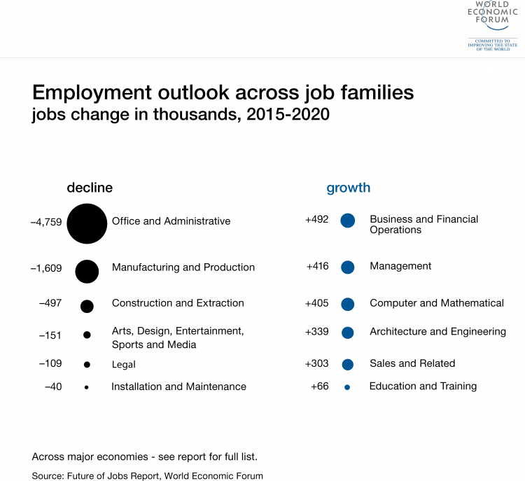 wef's tweet photo. 8 jobs every company will be hiring for by 2020 https://t.co/sxwFMu2CxD #newjobs #wef https://t.co/DUgRCzWxnP