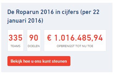 Stg_Roparun's tweet photo. Het eerste miljoen van #Roparun jaar 2016 is binnen! Bedankt #Roparunners 👍👊💪 https://t.co/iWwMFFtocI #Roparun25 https://t.co/89aMwV2LvW