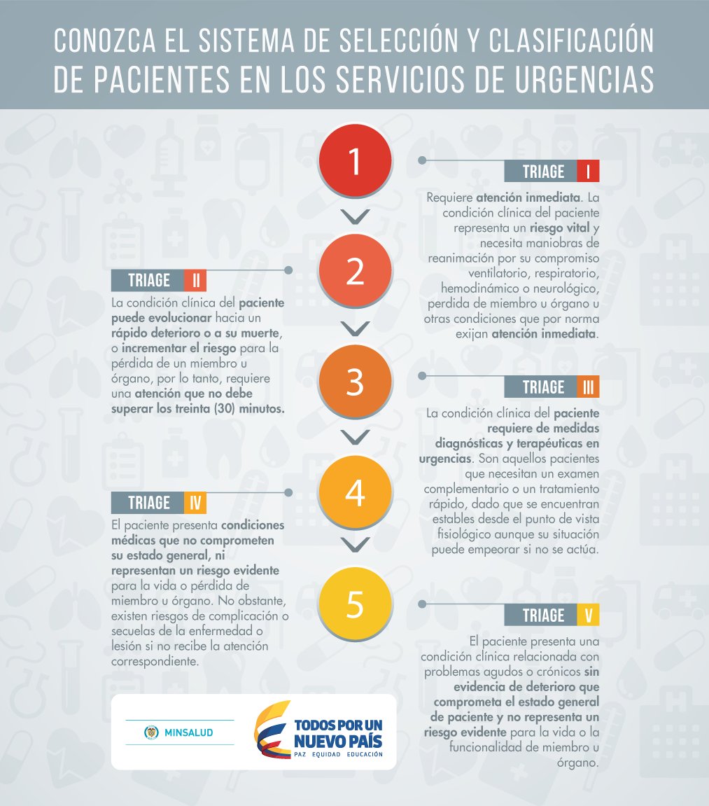 MinSaludCol's tweet photo. Estos son los criterios para clasificación de triage en urgencias https://t.co/OqMiRATSib https://t.co/LB5eMFH16c